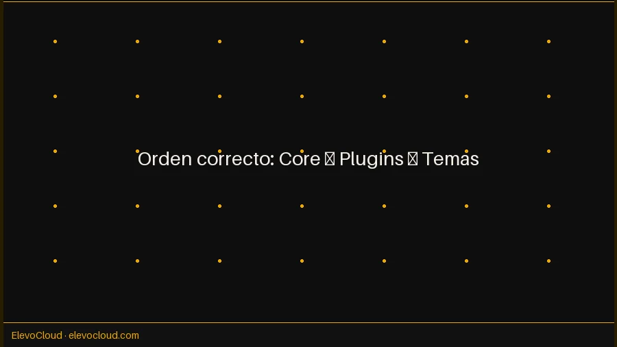 Diagrama del orden correcto para actualizar WordPress: core primero, luego plugins, luego temas