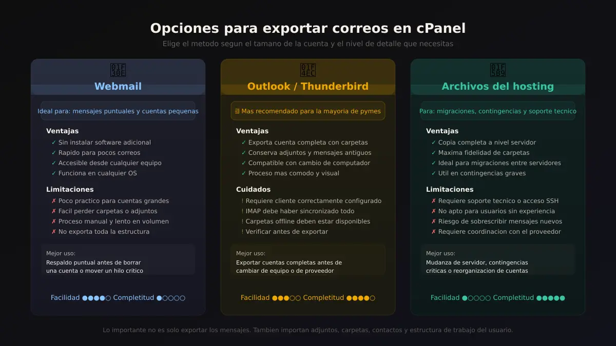 Comparacion visual de los tres metodos de backup de correo: Webmail, Outlook o Thunderbird y archivos del hosting