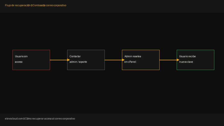 Diagrama del flujo de recuperación de contraseña de correo corporativo: usuario → administrador cPanel → reset