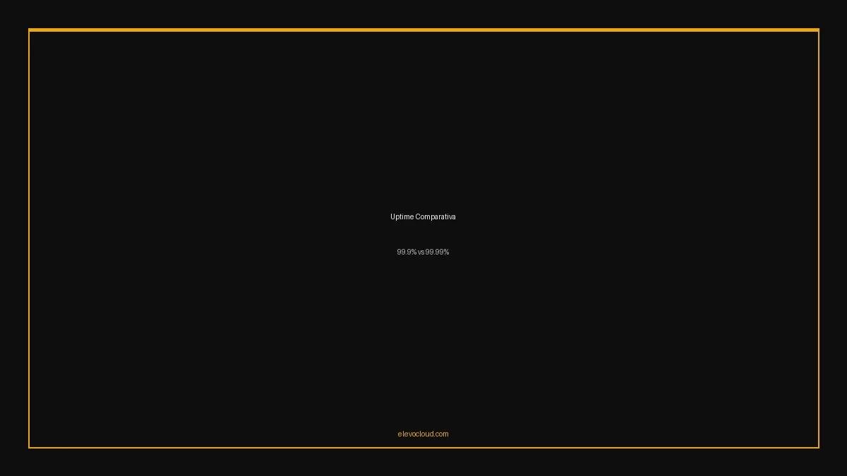 Comparativa de uptime: 99.9% vs 99.99% downtime anual