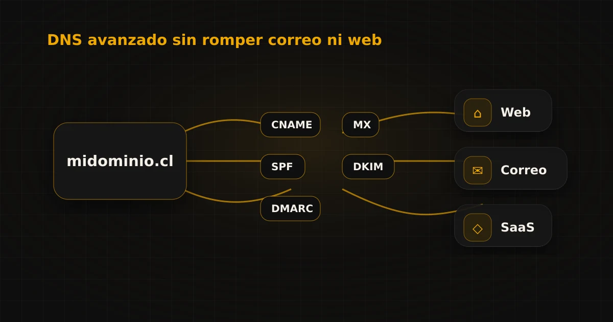 DNS avanzado: CNAME, MX, SPF y DKIM explicados