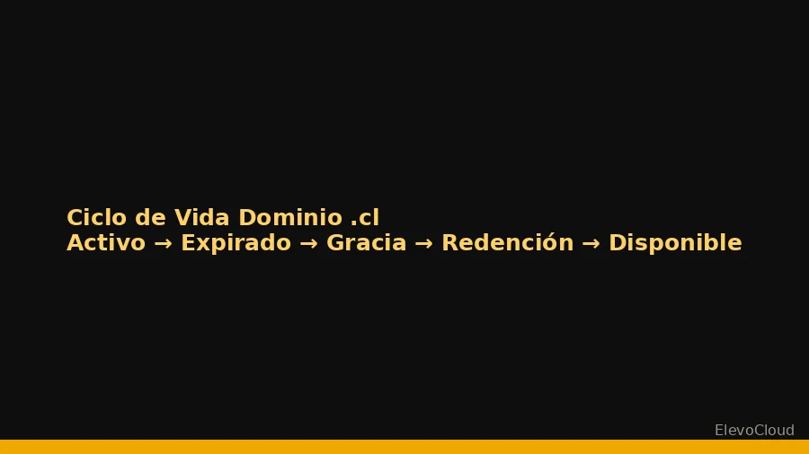 Diagrama del ciclo de vida de un dominio .cl: activo, expirado, período de gracia, redención, disponible
