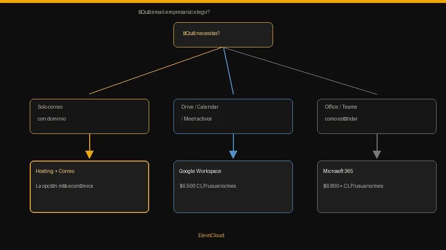 Árbol de decisión para elegir email empresarial en Chile según perfil de empresa: pyme, colaboración, Office