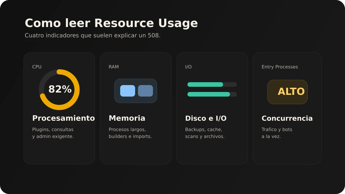 Panel tecnico que explica CPU, RAM, I/O y entry processes en un hosting compartido con cPanel