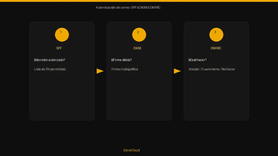 Diagrama de configuración de SPF, DKIM y DMARC para correo corporativo en cPanel