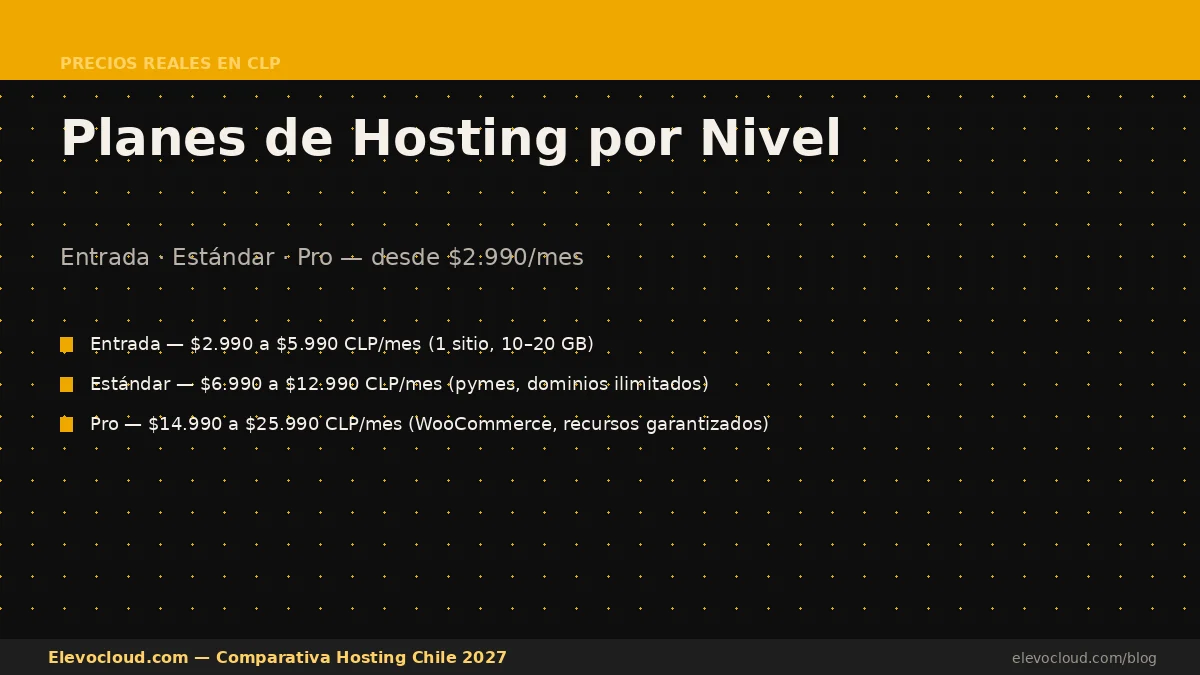 Tabla de precios reales hosting Chile 2027 en pesos chilenos por nivel de plan: entrada, estándar y pro