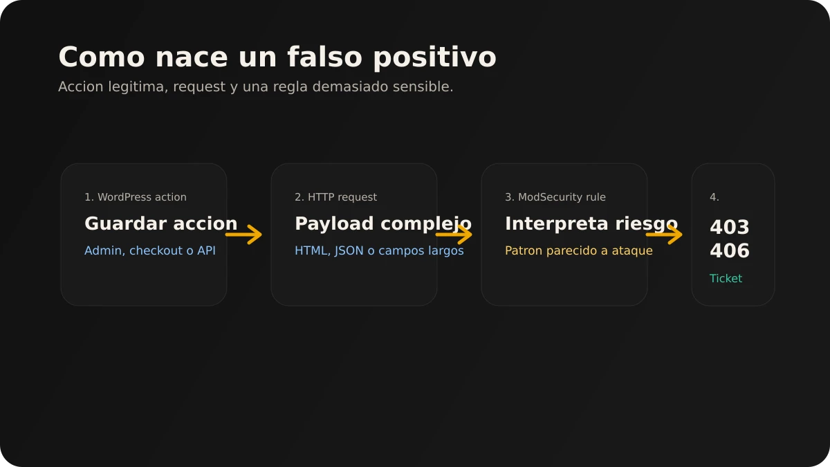 Diagrama simple del flujo entre una accion de WordPress, la solicitud HTTP y una regla de ModSecurity que termina en falso positivo