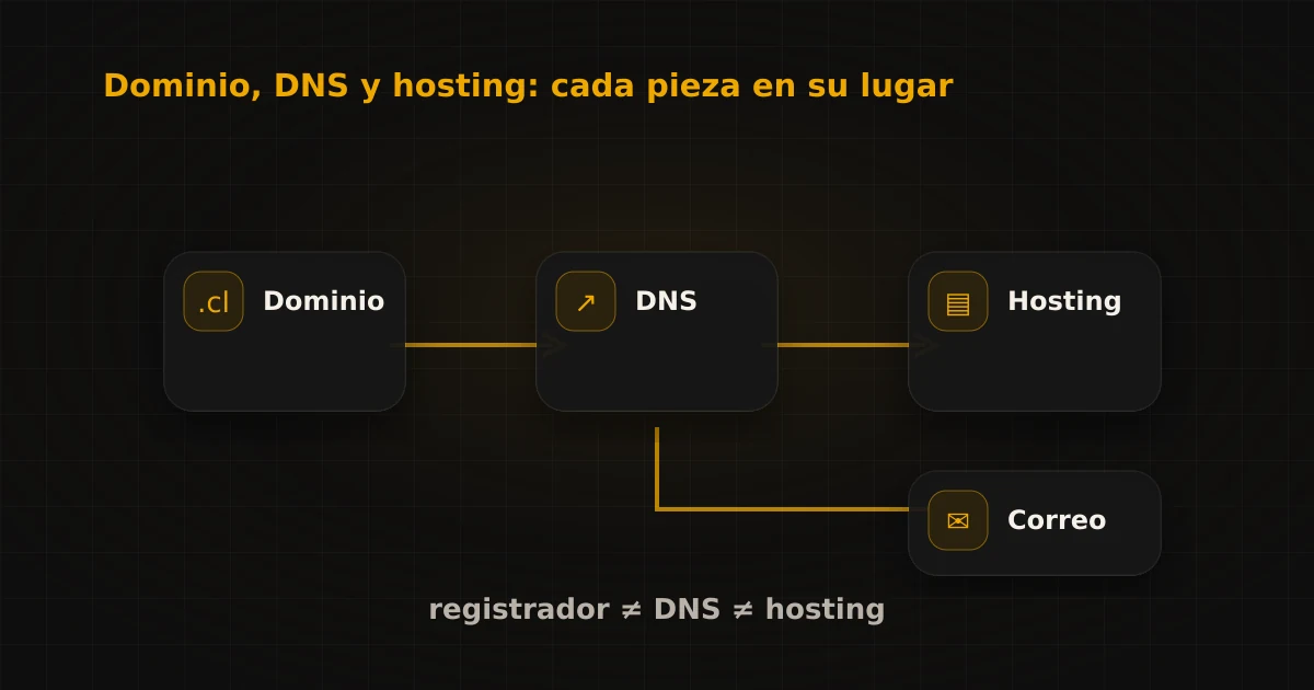 Registrador de dominio vs hosting: qué comprar en cada lugar