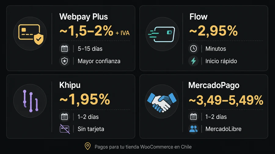 Comparativa visual de medios de pago WooCommerce Chile 2026: Webpay, Flow, Khipu y MercadoPago con comisiones y tiempos de activación