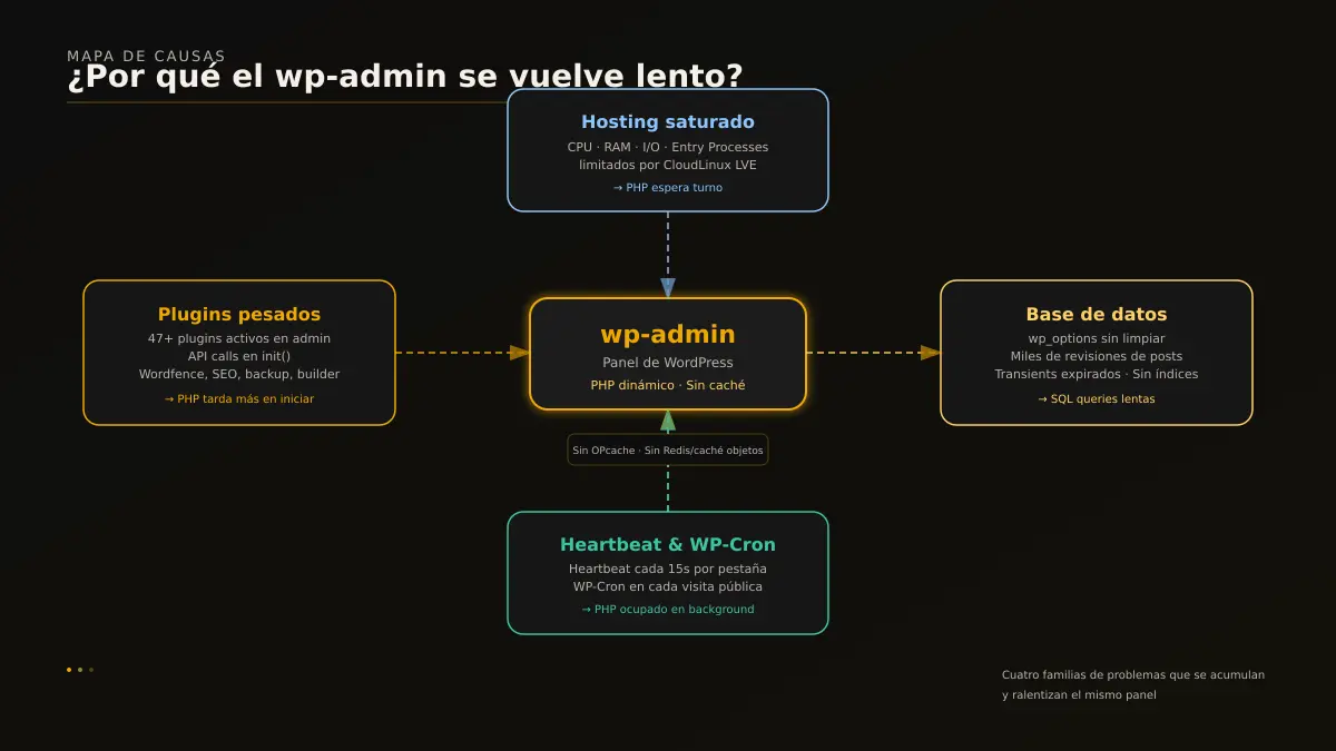 Diagrama de causas de wp-admin lento: hosting, plugins, base de datos y Heartbeat