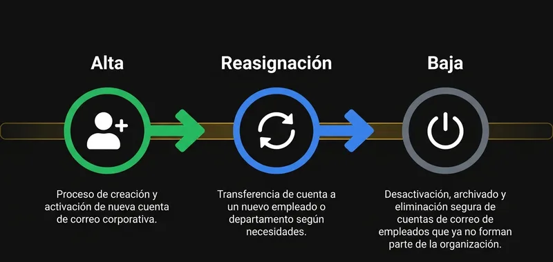 Ciclo de gestión de cuentas corporativas: alta, reasignación y baja sin interrumpir la operación